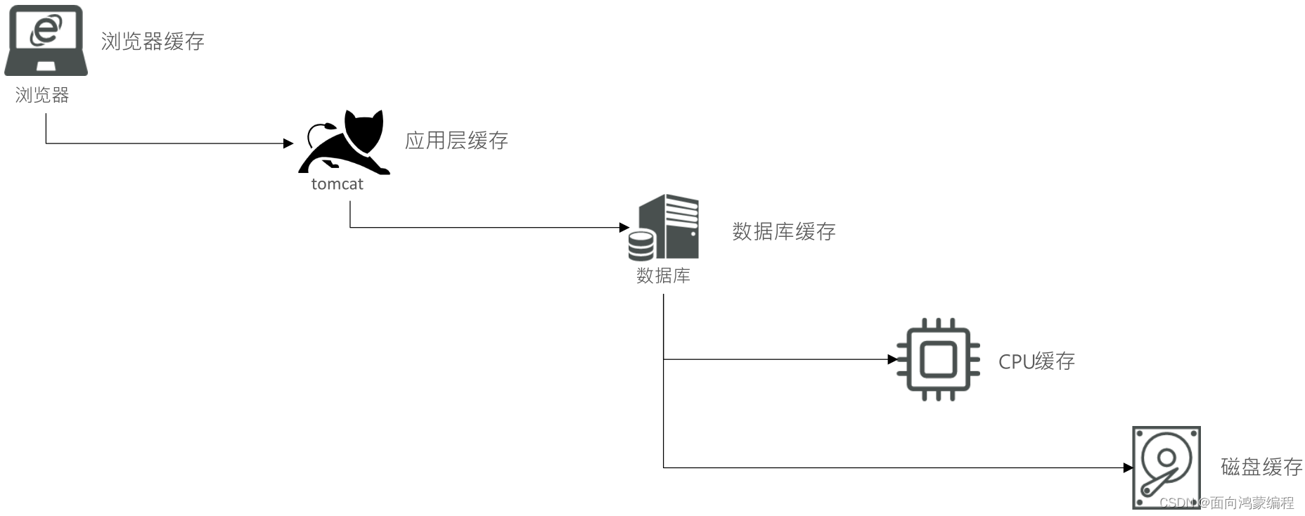 刷redis 刷redis缓存是啥意思_数据库