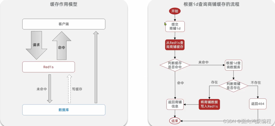 刷redis 刷redis缓存是啥意思_数据库_03