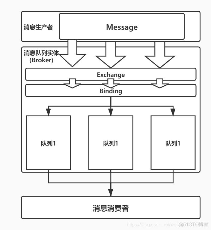 rabbit mq 广播消息Java rabbitmq消息机制_队列_02