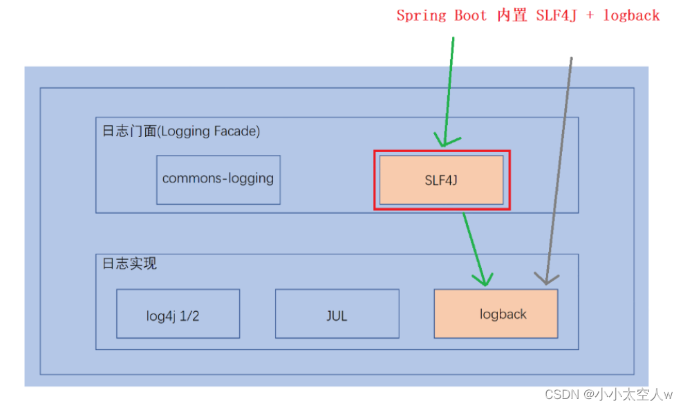 spring boot yml配置日志级别 springboot的日志配置文件放在哪_配置文件_04