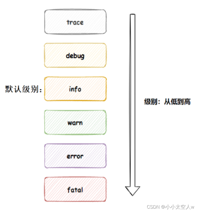 spring boot yml配置日志级别 springboot的日志配置文件放在哪_配置项_06