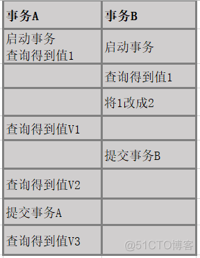 mysql分事务提交 mysql多事务提交_mysql