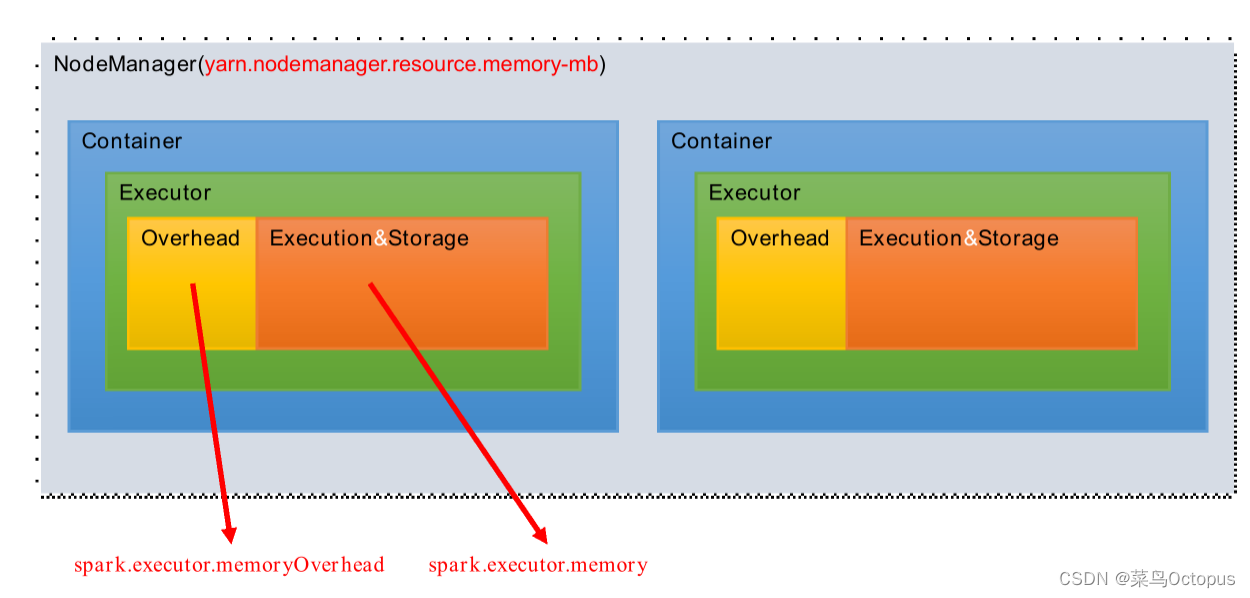 spark CPU 内存使用情况 spark cpu核数_spark