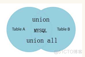 mysql中多个union mysql的union语句_SQL