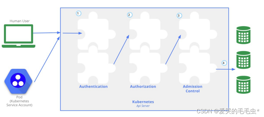 Kubernetes API 找不到crd kubernetes api server_容器