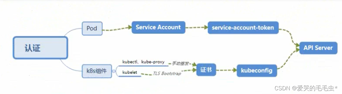 Kubernetes API 找不到crd kubernetes api server_docker_02