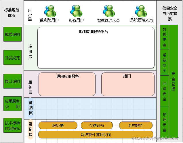 软件设计总体架构解决方案 软件总体设计方案模板_数据