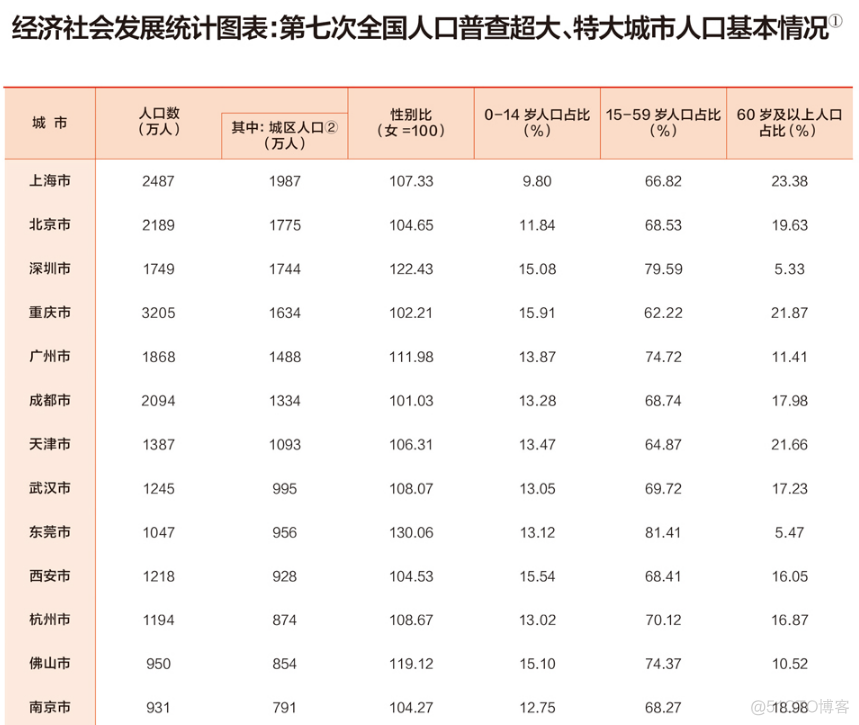 全国最新城市数据 Java 大城市数据_全国最新城市数据 Java_02