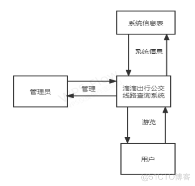 公交车查询系统Python 公交车查询系统报告_数据保存