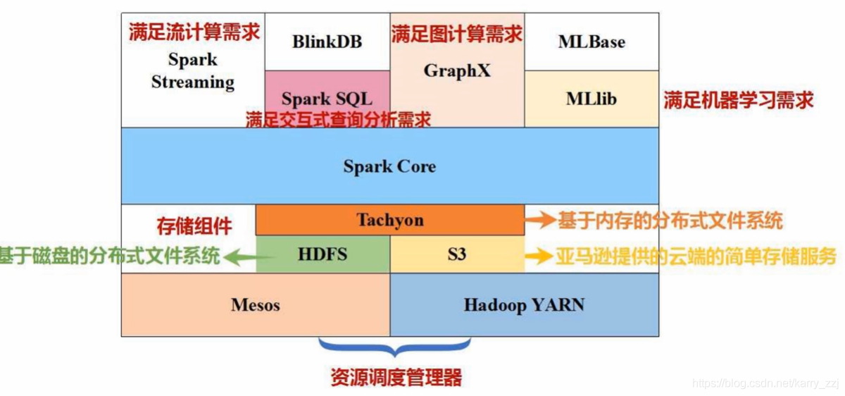 pyspark和spark都需要安装吗 pyspark和spark区别_资源管理器