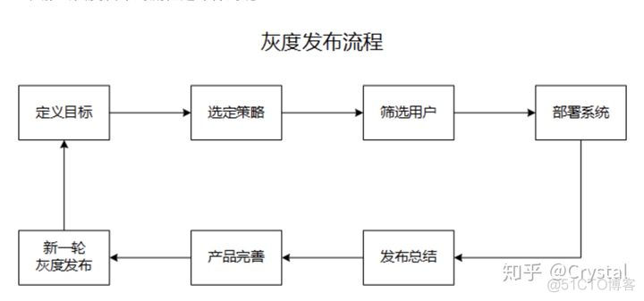 ios 灰度发布 灰度发布方案_ios 灰度发布