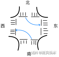 在十字路口有交通信号灯Python 十字路口信号灯规则_时间段_05