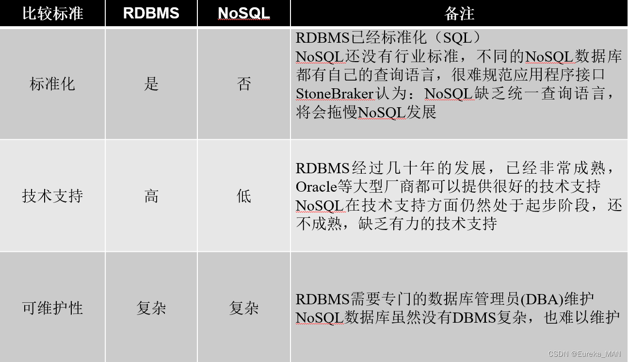 实验4NoSQL和关系数据库的操作比较 sql数据库和nosql数据库区别_数据库_03