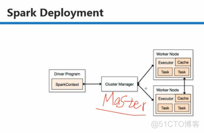 spark worker 是 一个脚本一个worker spark的master和worker_业务逻辑