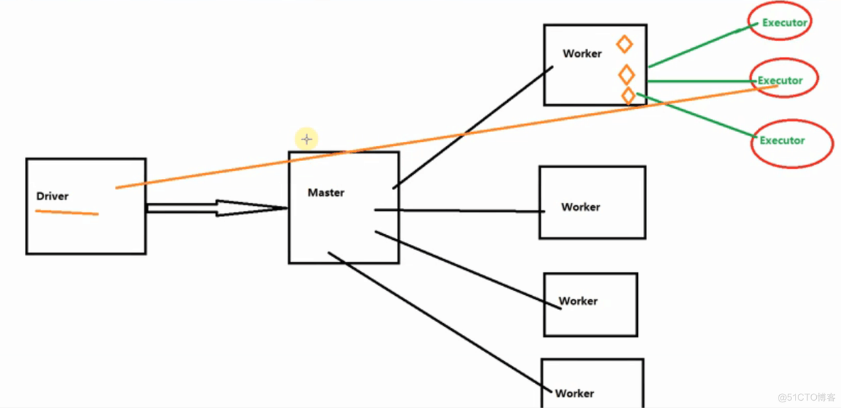 spark worker 是 一个脚本一个worker spark的master和worker_spark_02