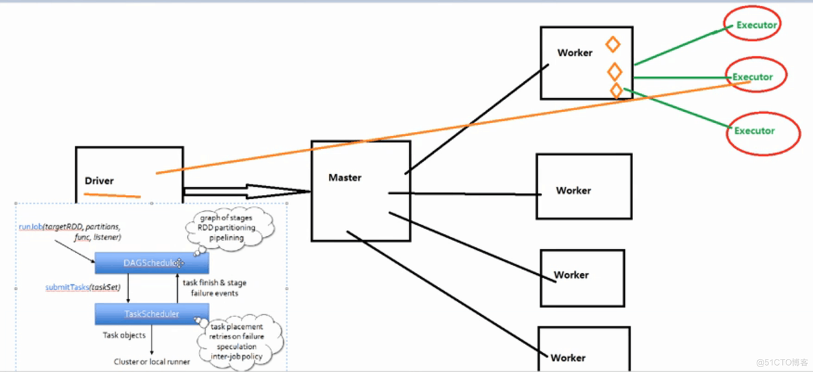 spark worker 是 一个脚本一个worker spark的master和worker_线程池_03