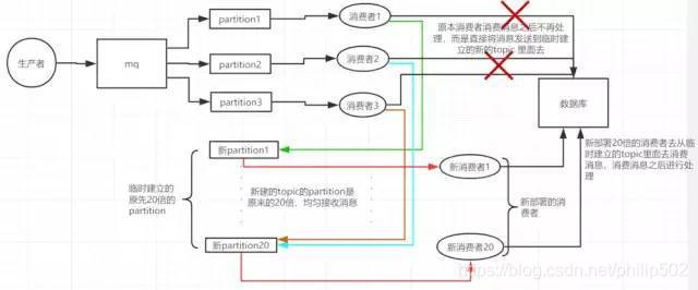 python kafka积压预警 kafka数据积压_数据