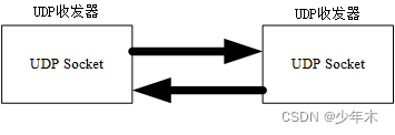 android udp组播和广播 udp 单播 组播 广播_组播