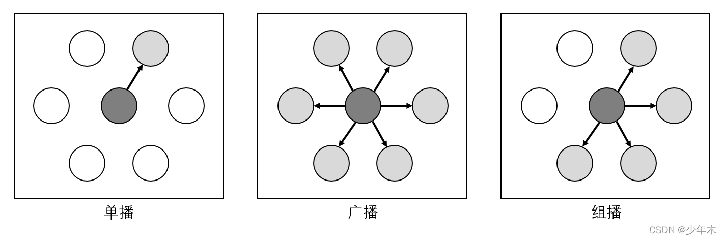 android udp组播和广播 udp 单播 组播 广播_udp_02