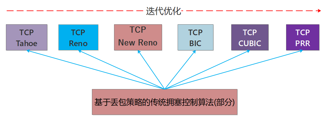 基于python的拥塞控制算法模拟 拥塞控制的几种算法_丢包