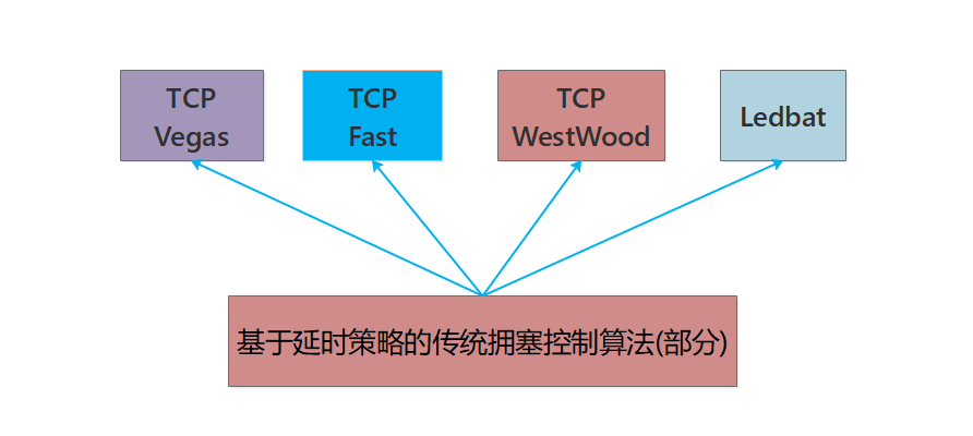 基于python的拥塞控制算法模拟 拥塞控制的几种算法_tcpip_02