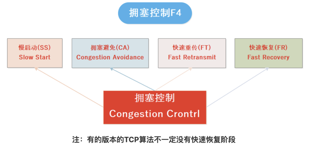 基于python的拥塞控制算法模拟 拥塞控制的几种算法_基于python的拥塞控制算法模拟_03