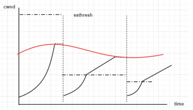 基于python的拥塞控制算法模拟 拥塞控制的几种算法_tcpip_04