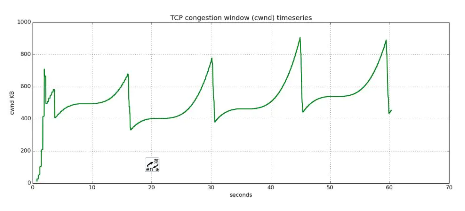 基于python的拥塞控制算法模拟 拥塞控制的几种算法_基于python的拥塞控制算法模拟_15