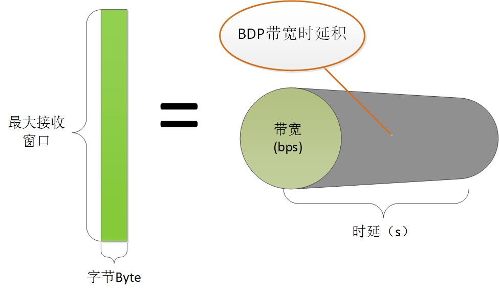 基于python的拥塞控制算法模拟 拥塞控制的几种算法_拥塞控制_16