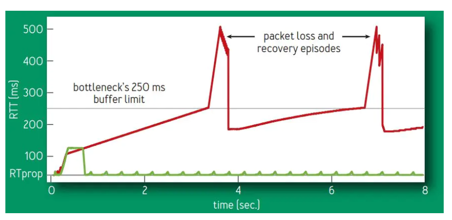 基于python的拥塞控制算法模拟 拥塞控制的几种算法_tcpip_19