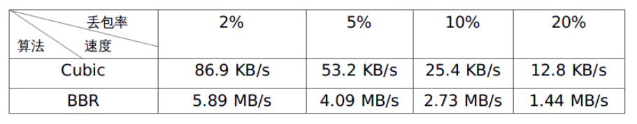 基于python的拥塞控制算法模拟 拥塞控制的几种算法_基于python的拥塞控制算法模拟_21