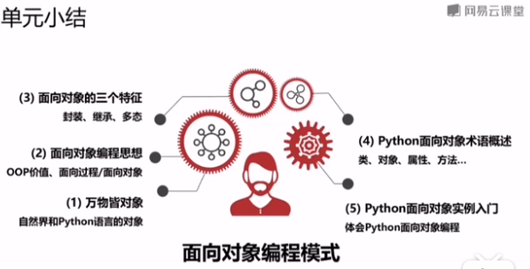 python面向对象编程实验收获 python面向对象总结_对象名_03