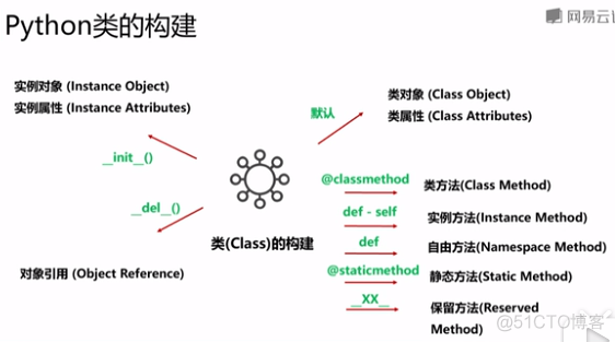 python面向对象编程实验收获 python面向对象总结_python面向对象编程实验收获_04