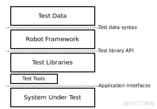 python robot模块使用心得 python+robot framework框架原理_程序员