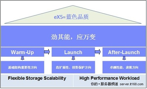 X86服务器虚拟化支持 x86架构虚拟化_X86服务器虚拟化支持_03