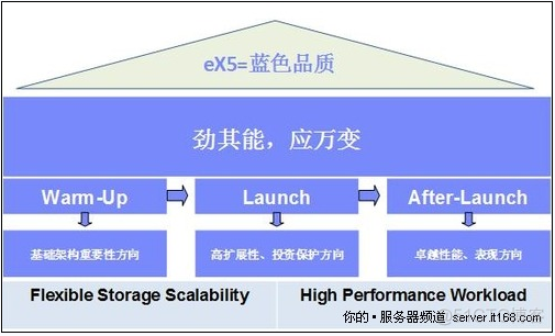 X86服务器虚拟化支持 x86架构虚拟化_虚拟化_03