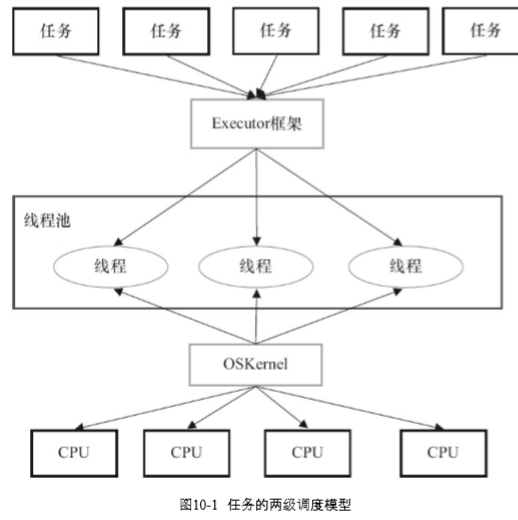 Java 线程池 Future RuntimeException java 线程池框架_操作系统