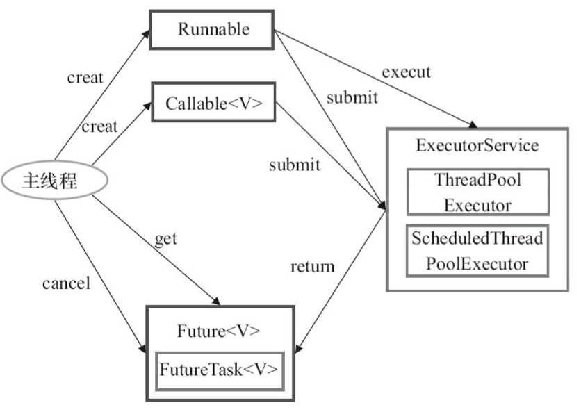 Java 线程池 Future RuntimeException java 线程池框架_java_03