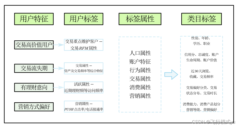 机器学习算法进行用户画像构建 用户画像 算法_用户画像