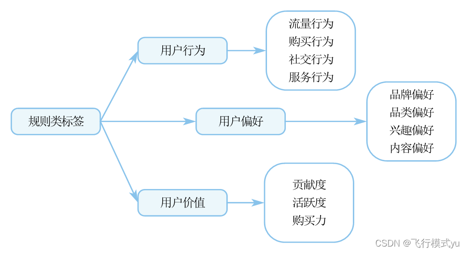 机器学习算法进行用户画像构建 用户画像 算法_人工智能_02