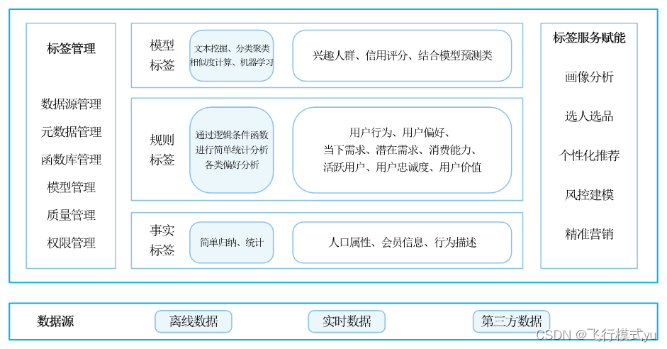 机器学习算法进行用户画像构建 用户画像 算法_机器学习算法进行用户画像构建_03