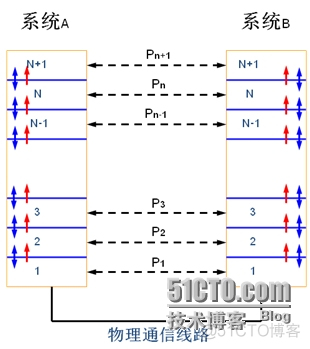 互联网产品体系架构 互联网体系架构包括_操作系统