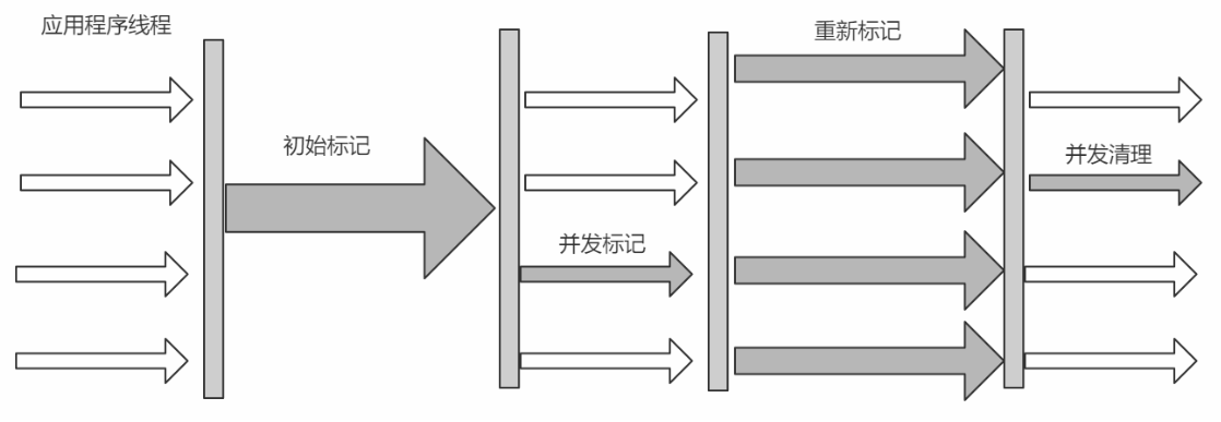 java 设置CMS收集器 cms收集过程_CMS