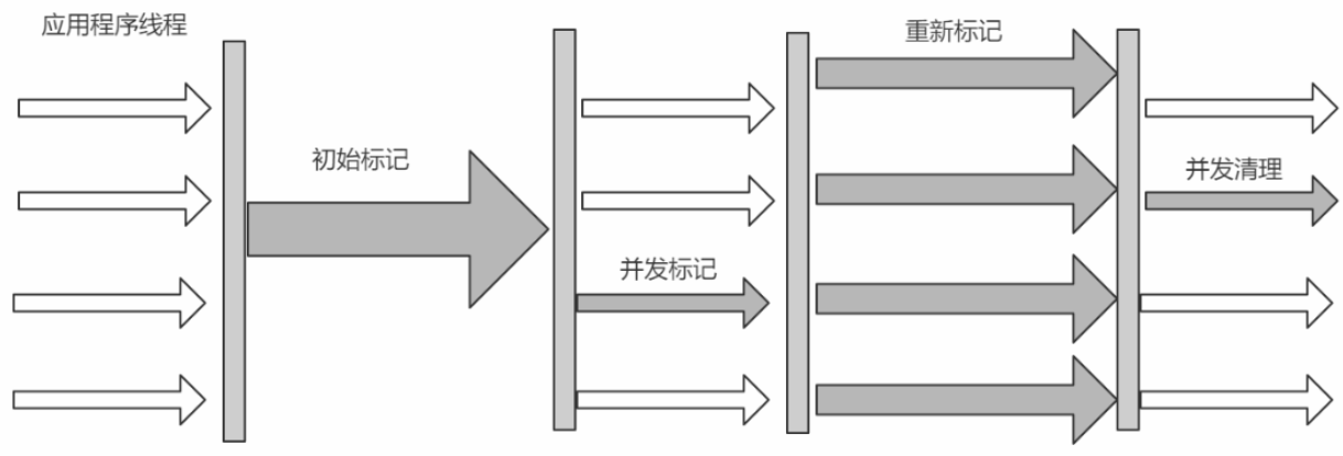 java 设置CMS收集器 cms收集过程_java 设置CMS收集器_02