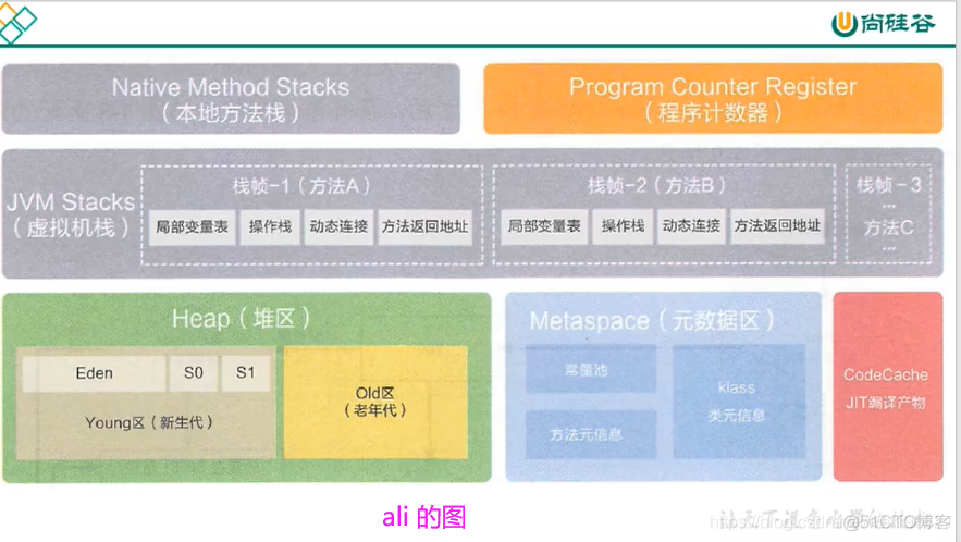 宋红康 mysql 高级篇 笔记 宋红康微博_JVM_44