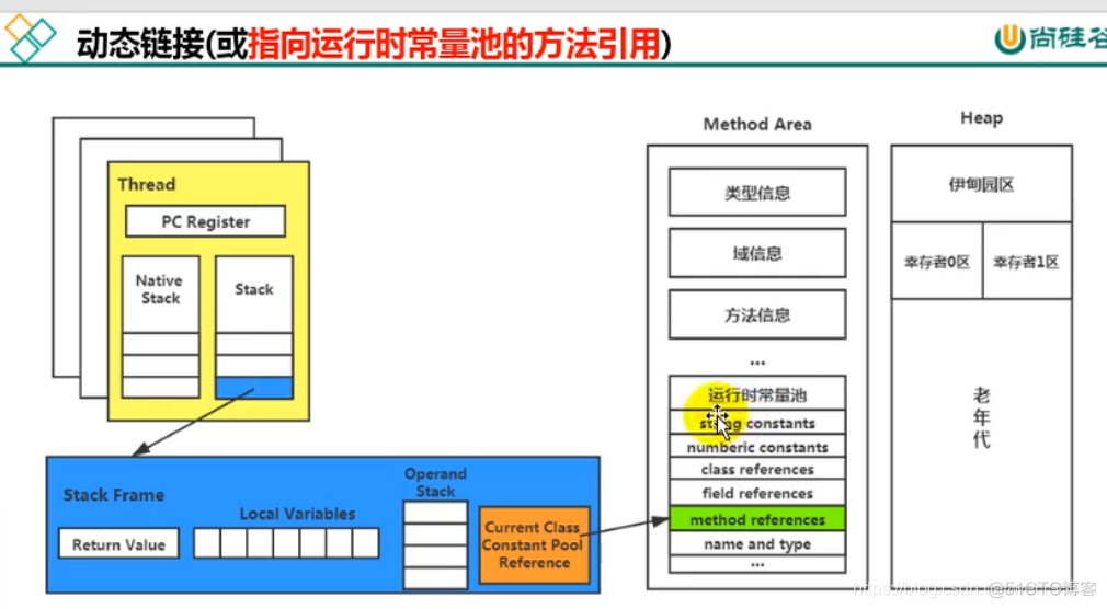 宋红康 mysql 高级篇 笔记 宋红康微博_JVM_61