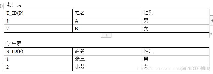 mysql一对多变成一对一 mysql一对一关系表_数据_06