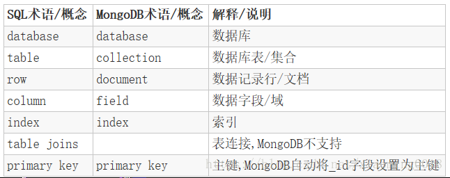 mongodb 非空判断 mongodb非关系型数据库_数据