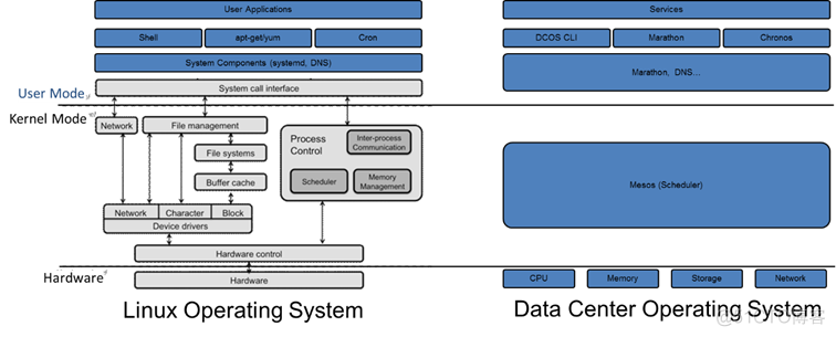 系统的数据中心的架构设计图 数据中心 操作系统_数据中心_05