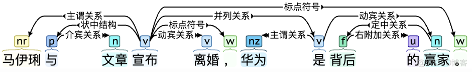 pyhanlp 句法结构分析 pyhanlp使用_hanlp_02